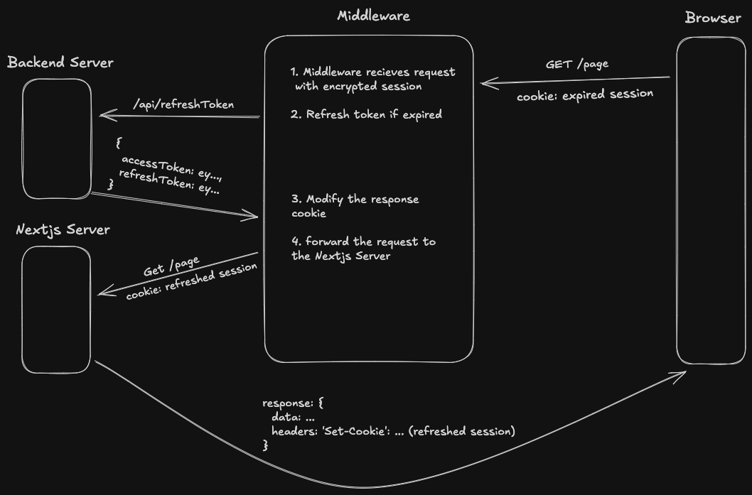 Diagram showing how the refresh token logic works in App Router